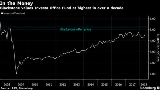 Blackstone Bids $2.38 Billion for Office Tower Fund Investa