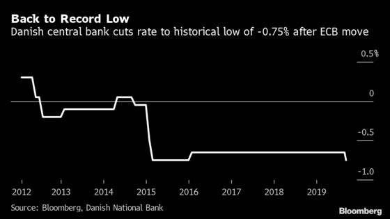 Denmark Cuts Interest Rate Back to Record Low Tracking ECB Move