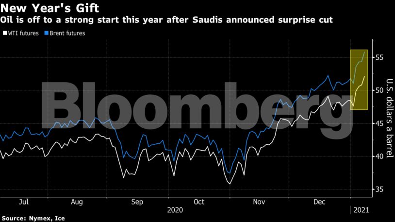 Oil is off to a strong start this year after Saudis announced surprise cut
