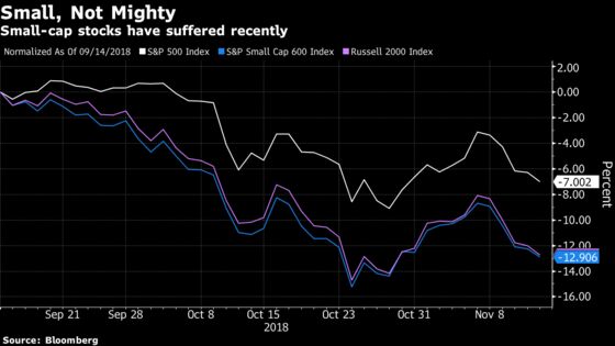 Citigroup Says Pain in Small-Cap Stocks Is Just Getting Started