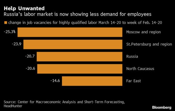 Russia Piles Pressure on Companies as Unemployment Crisis Looms