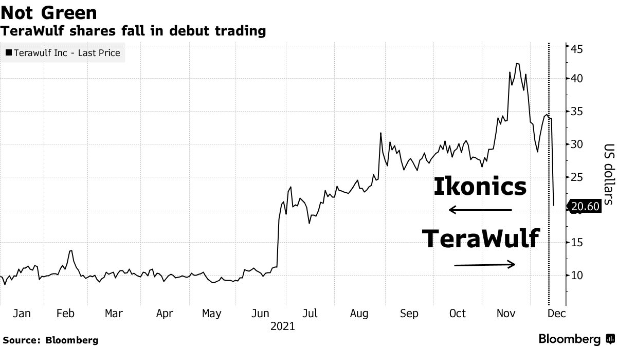 Gwyneth Paltrow-Backed Crypto Miner TeraWulf (WULF) Stock Tumbles in Debut  - Bloomberg