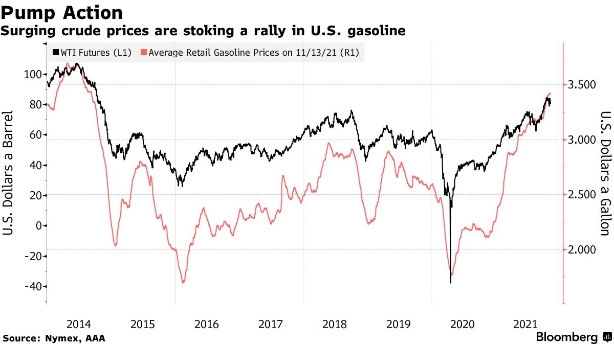 Surging crude prices are stoking a rally in U.S. gasoline