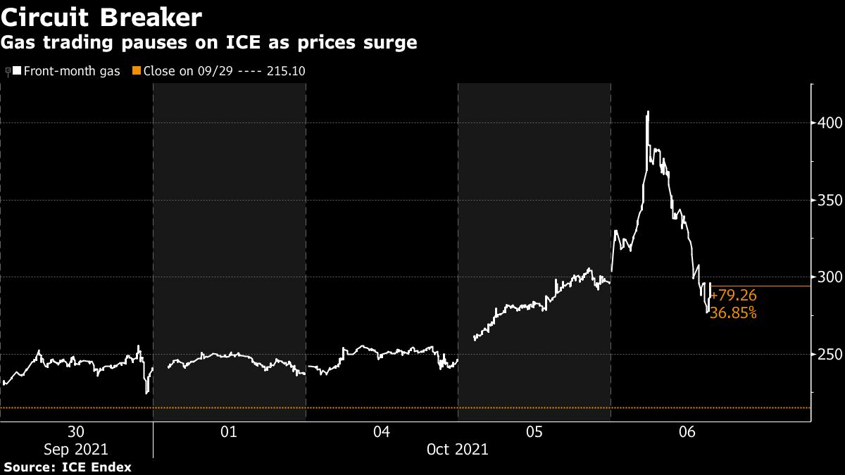 Ice Exchange Curbs U.k. Gas Trading Amid Wild Market Swings - Bloomberg