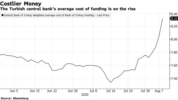 The Turkish central bank's average cost of funding is on the rise