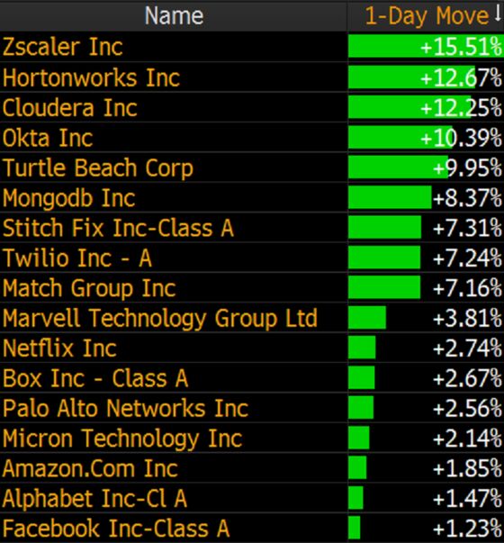 Here Are the Momentum Tech Stocks That Defied Market’s Sell-Off