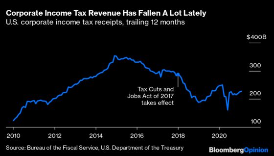 What Happened to the Corporate Income Tax?