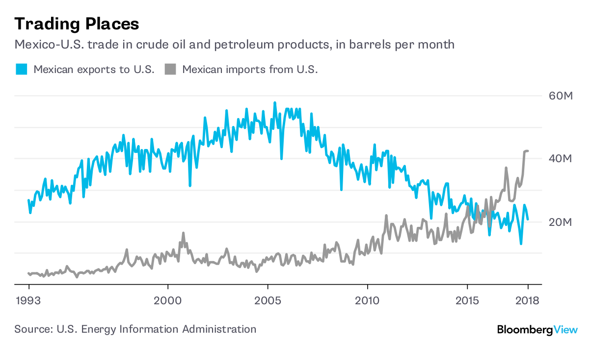 Mexico's High Gasoline Prices Don't Make a Lot of Sense Bloomberg