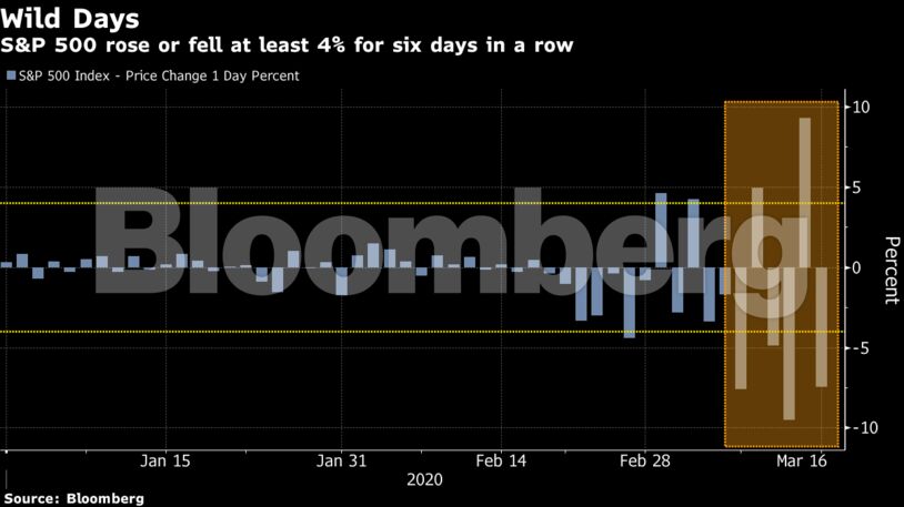 S&P 500 rose or fell at least 4% for six days in a row