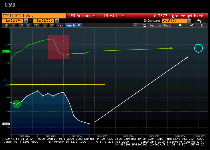 Here is one, most likely too optimistic, outcome of how Greece can aspire to be an Irish Tiger.
