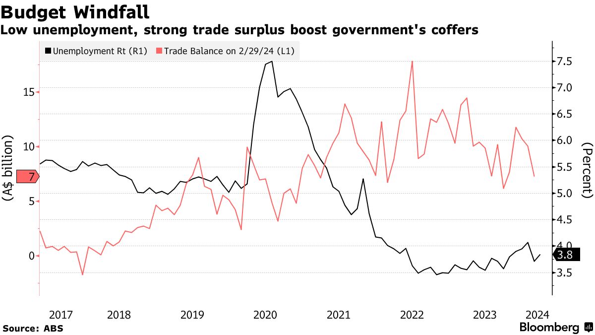 Australia Still Expects Budget Surplus But Difficulties Rising - Bloomberg