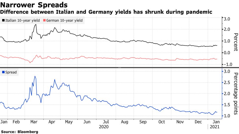 Ecb Is Capping Bond Yields But Don T Call It Yield Curve Control Bloomberg