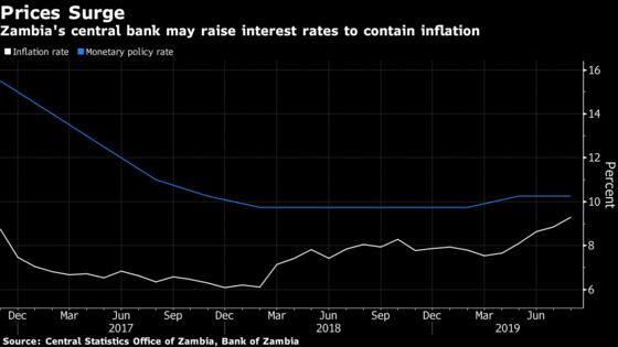 Zambian Inflation at 3-Year High Increases Chance of Rate Hike