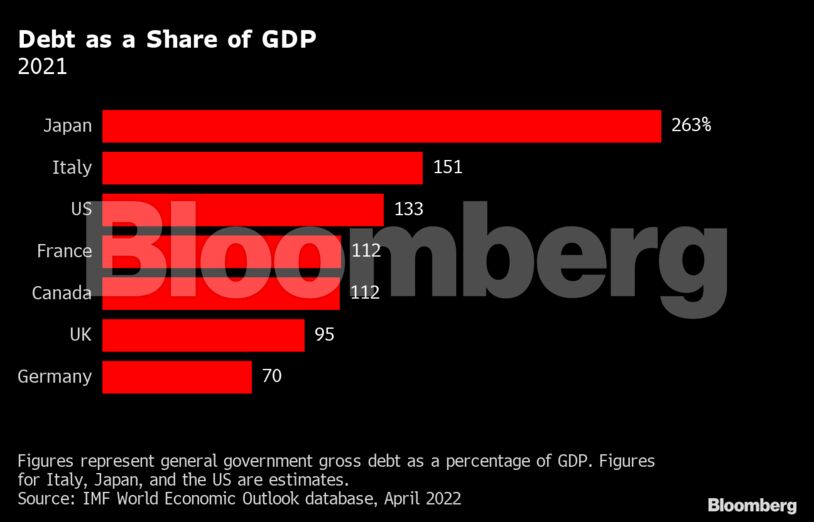 Debt as a Share of GDP | 2021