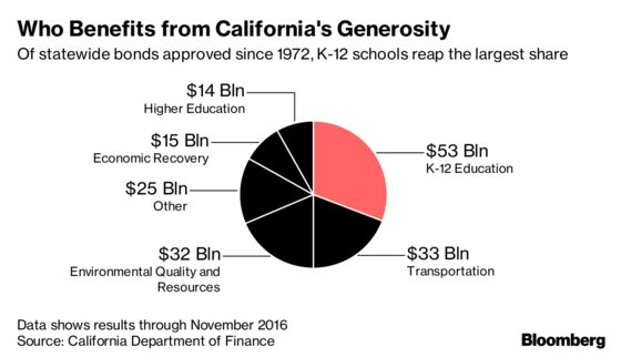 Californians' Top Priority Isn't on Statewide Ballot This Year