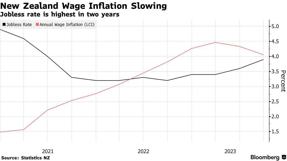 New Zealand Unemployment Rate