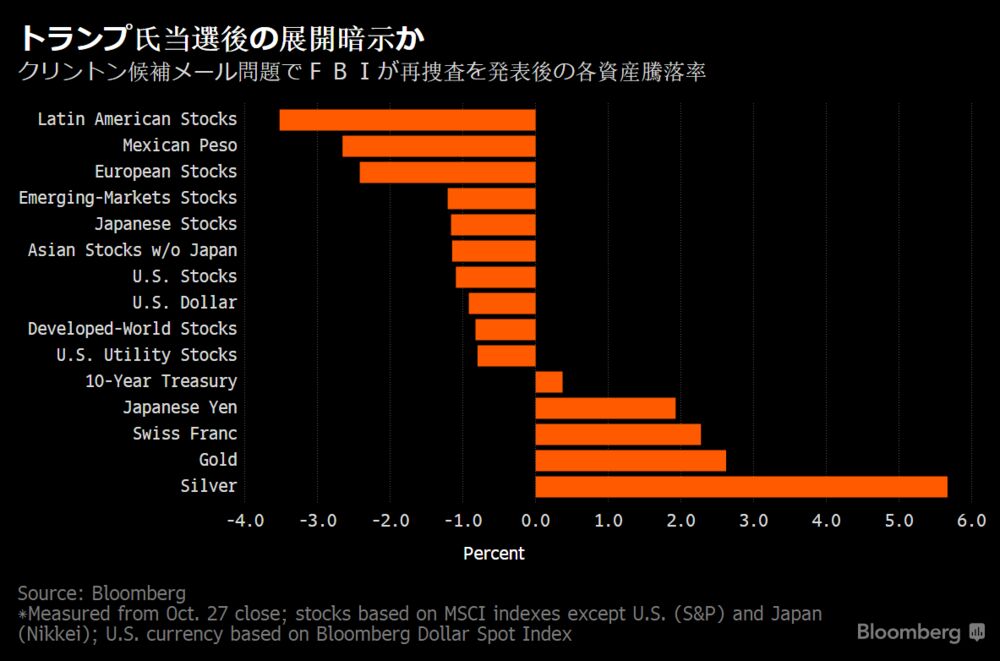 トランプ氏当選の展開暗示か メール問題再燃後の市場 チャート Bloomberg