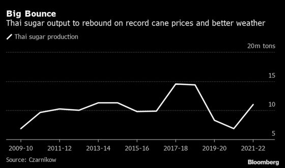 Sugar Bulls Face Hurdle as Thai Crop May Bring Glut Back