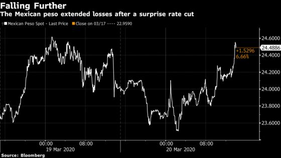 Mexico Cuts Key Rate After Unscheduled Central Bank Meeting