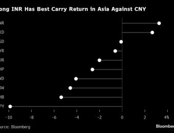 relates to Top Asia Currency Trade Risks Tripping Up Market If Rupee Swings
