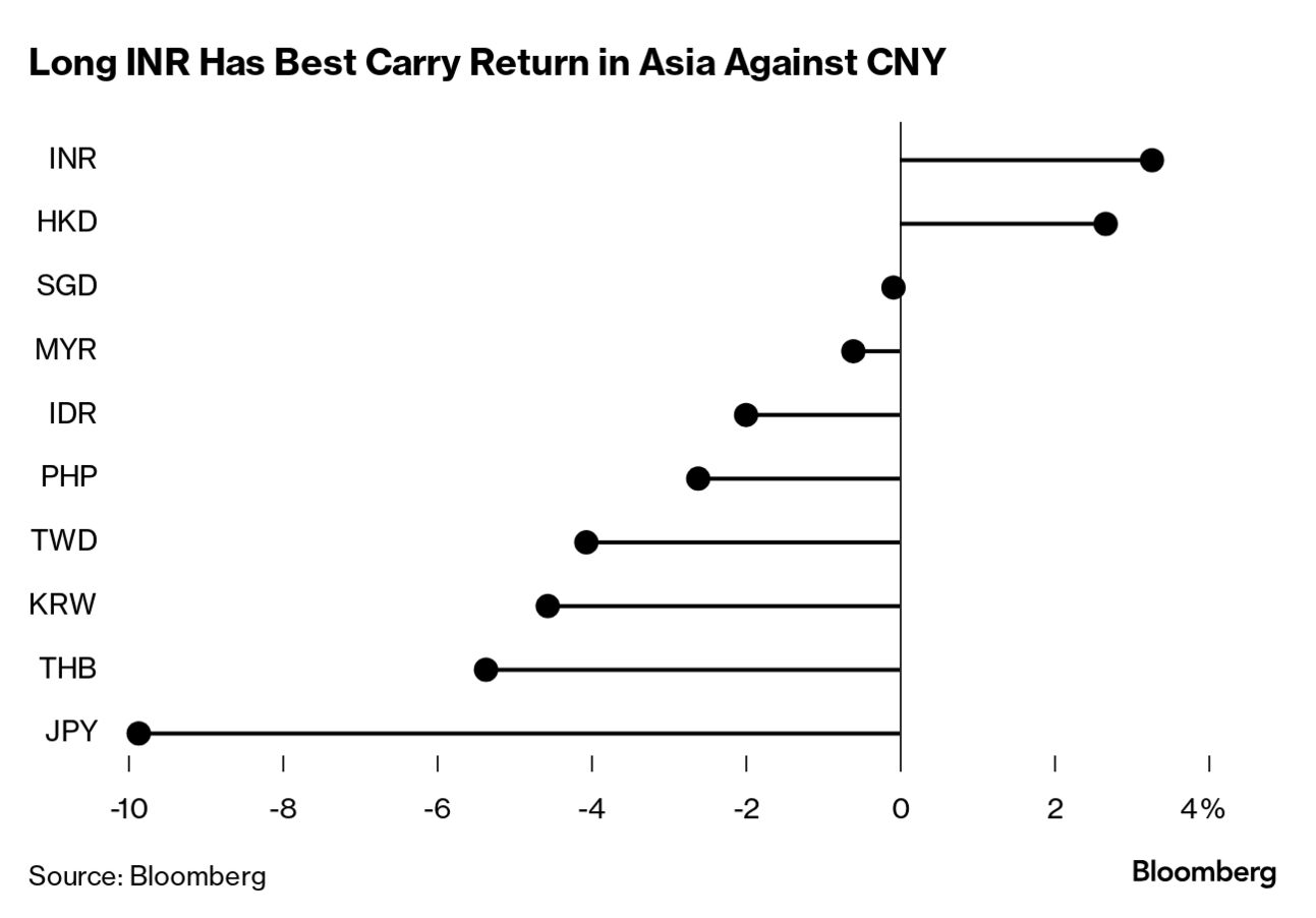 Top Asia Currency Trade Risks Tripping Up Market If Rupee Swings - Bloomberg