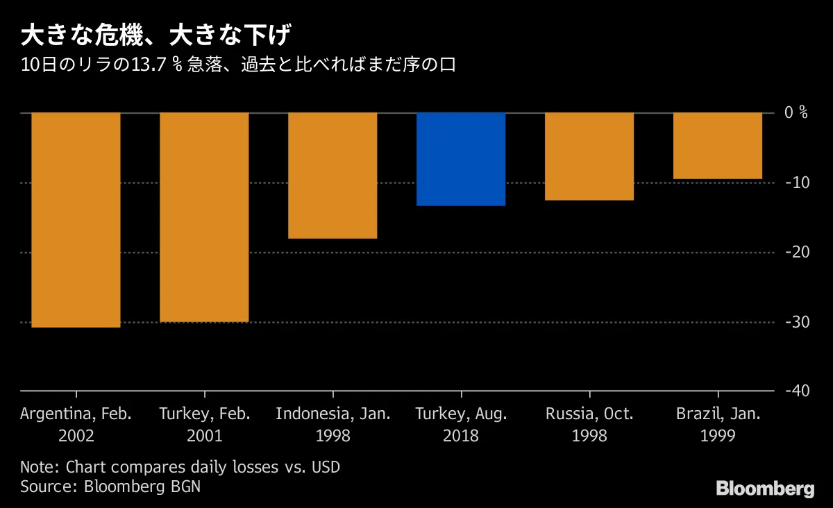 トルコ・リラの急落、新興国通貨不安の亡霊呼び覚ます－チャート - Bloomberg