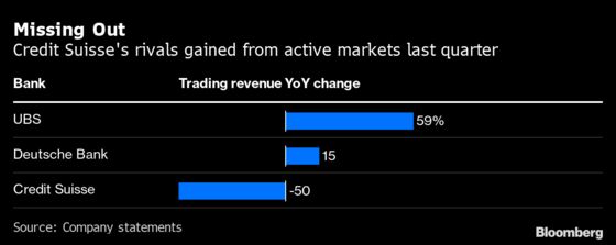 Credit Suisse Trading Revenue Drops by Half While Rivals Thrive