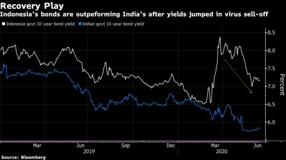 In High-Yield Revival, Global Funds Prefer Indonesia Over India