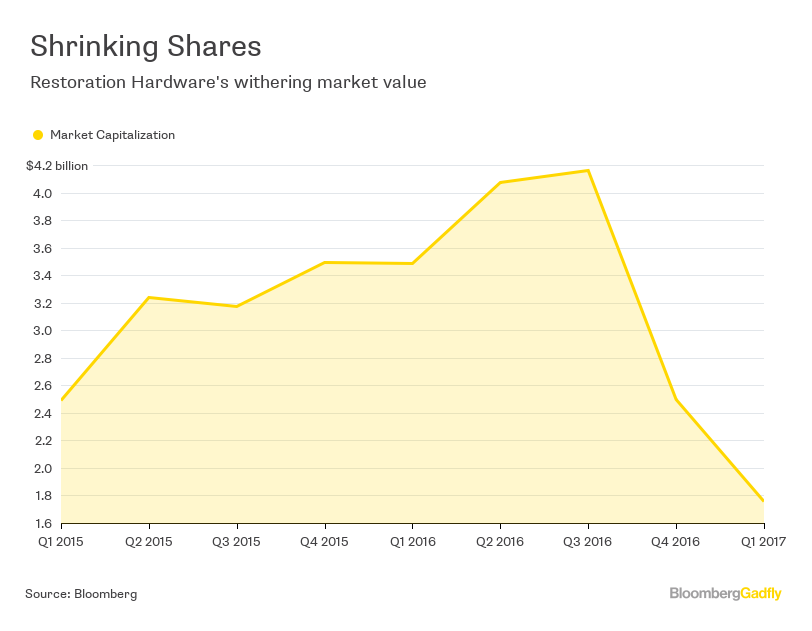 Restoration Hardware Earnings Still In Flames Bloomberg
