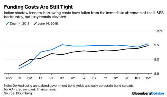 India’s Shadow-Bank Risks Put China in the Shade