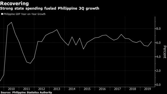 Philippines Growth Rebounds to 6.2% on Public Spending Surge