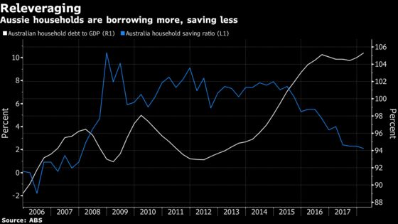 Hedge Funds Are Shorting Australian Retailers as Home Prices Fall