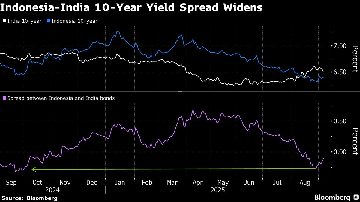 Indonesia Bonds Set to Extend Edge Over India on Rate-Cut Bets