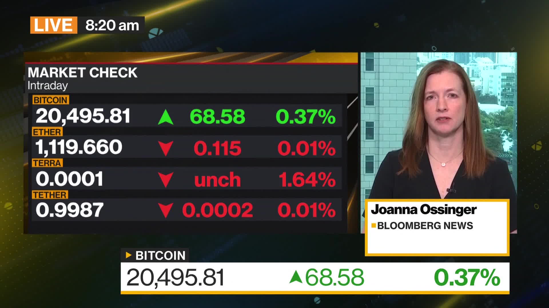 Bitcoin Holds Above $20,000 After Week of Crypto Rout