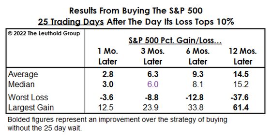 Stock Market Bottom Slipping Away After 13 Years of Dip-Buying