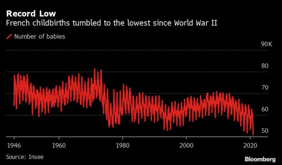 Global Baby Drought of Covid-19 Crisis Risks Population Crunch