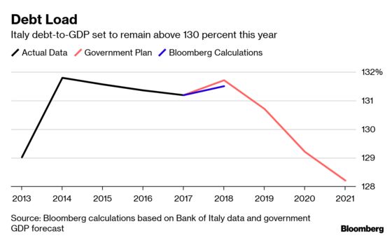 Italy's Failure to Cut Debt Is a Risk for Europe, EU Warns