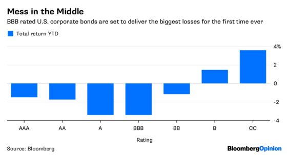 Goldilocks of the Bond Market Loses the Sweet Spot