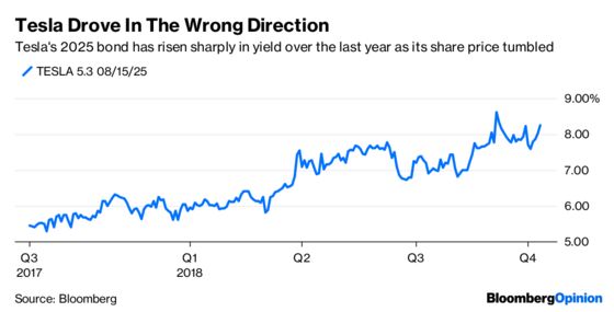 Uber’s Junk Bond Is an Entree to the Main Event