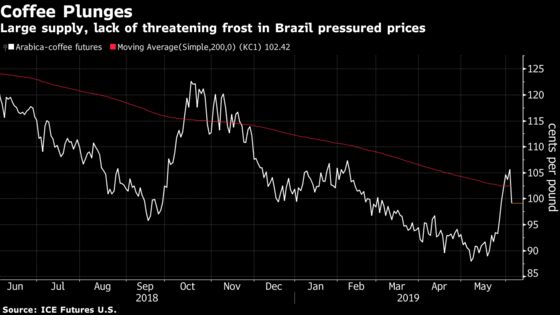 Coffee Futures Plunge the Most in Nine Years