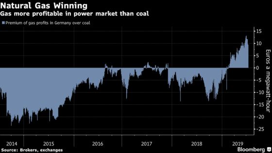 Dirty Energy Rides Natural Gas Surge Even as Carbon Limits Bite