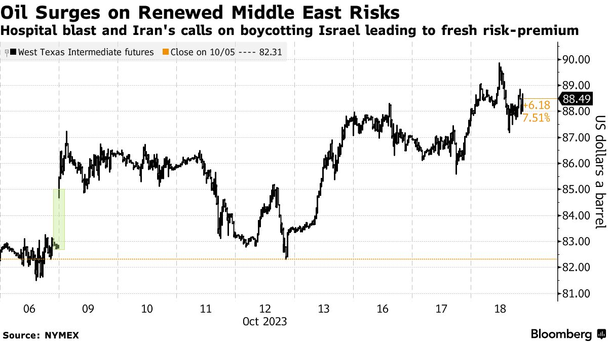 Oil Prices Surge Amidst Hamas Attack: Global Energy Alert
