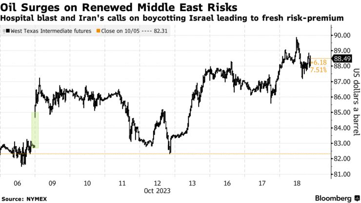 Oil Surges on Renewed Middle East Risks | Hospital blast and Iran's calls on boycotting Israel leading to fresh risk-premium