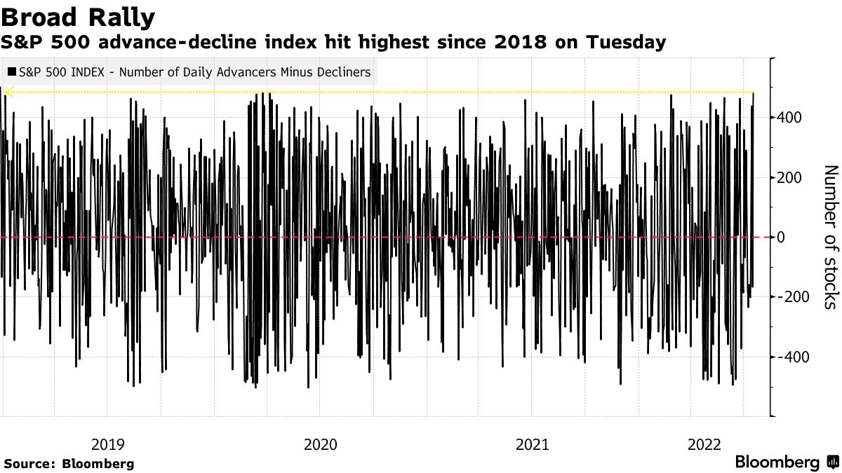 JPMorgan Asset, American Century Wary of US Equity Bull Trap - Bloomberg