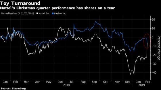 Mattel Impresses Analysts Who Now Seek Guidance at Toy Fair