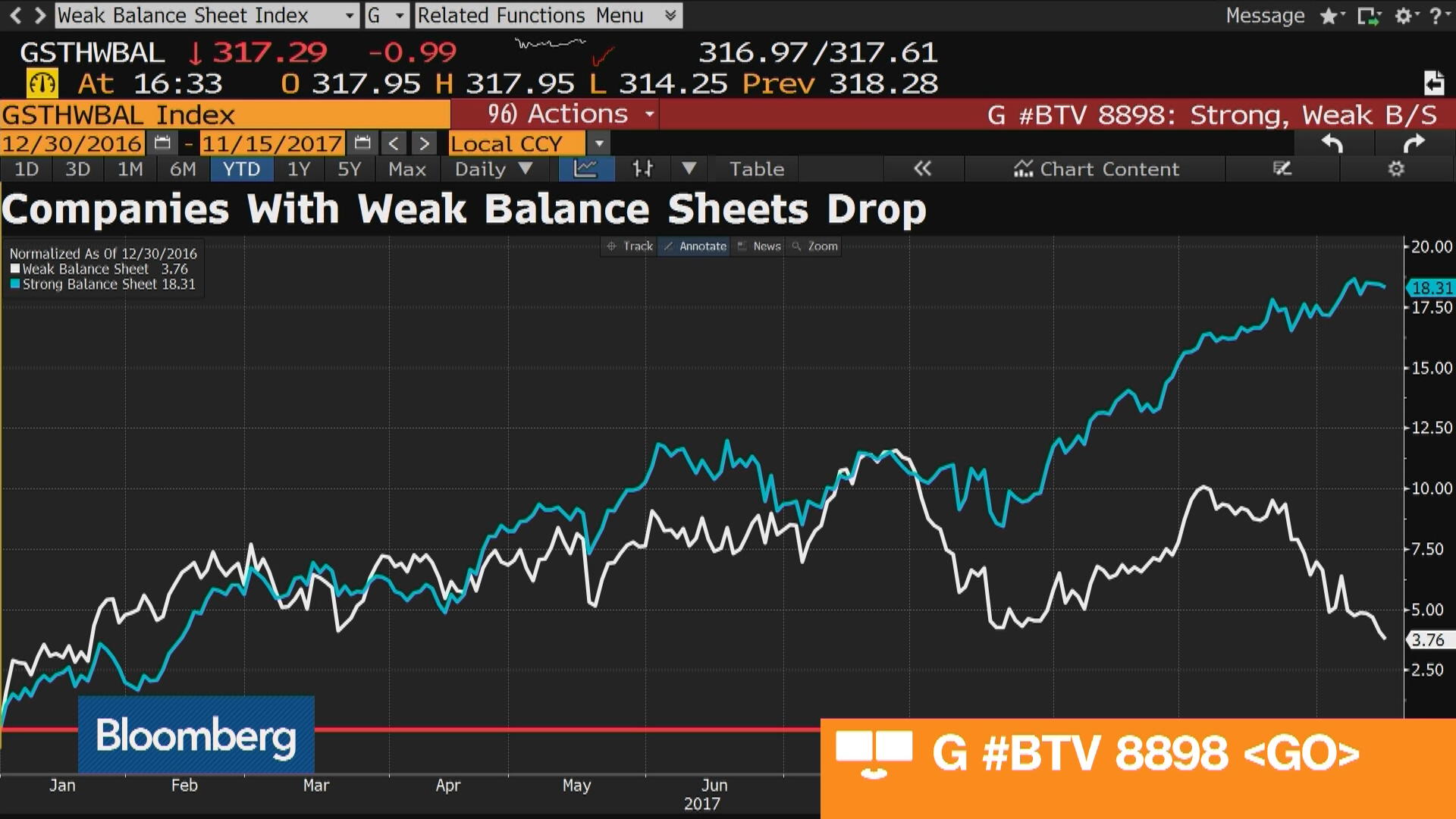 Investors Look To Balance Sheets In Risk Off Market Bloomberg