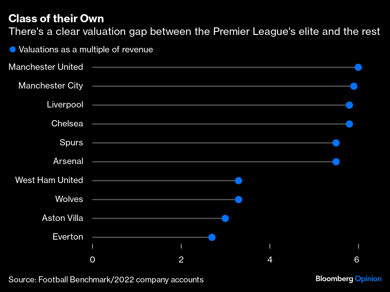 Soccer's Richest Game Won by Brentford and Big Data - Bloomberg