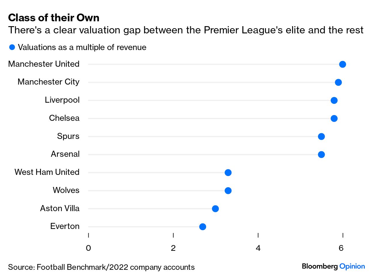 Soccer's Richest Game Won by Brentford and Big Data - Bloomberg