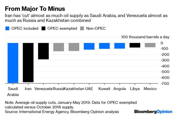 The Big Minus at the Heart of OPEC-Plus