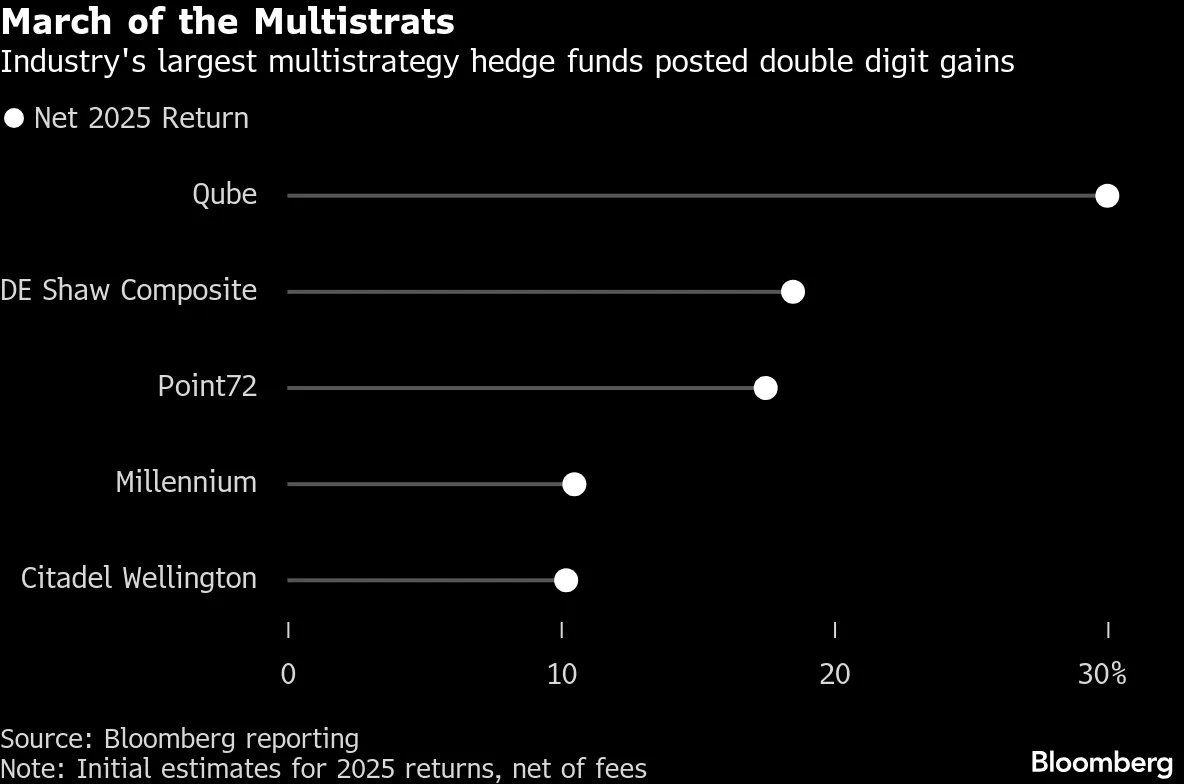 Hedge Funds Turn Chaos Into Cash for Best Gains in 16 Years - Bloomberg